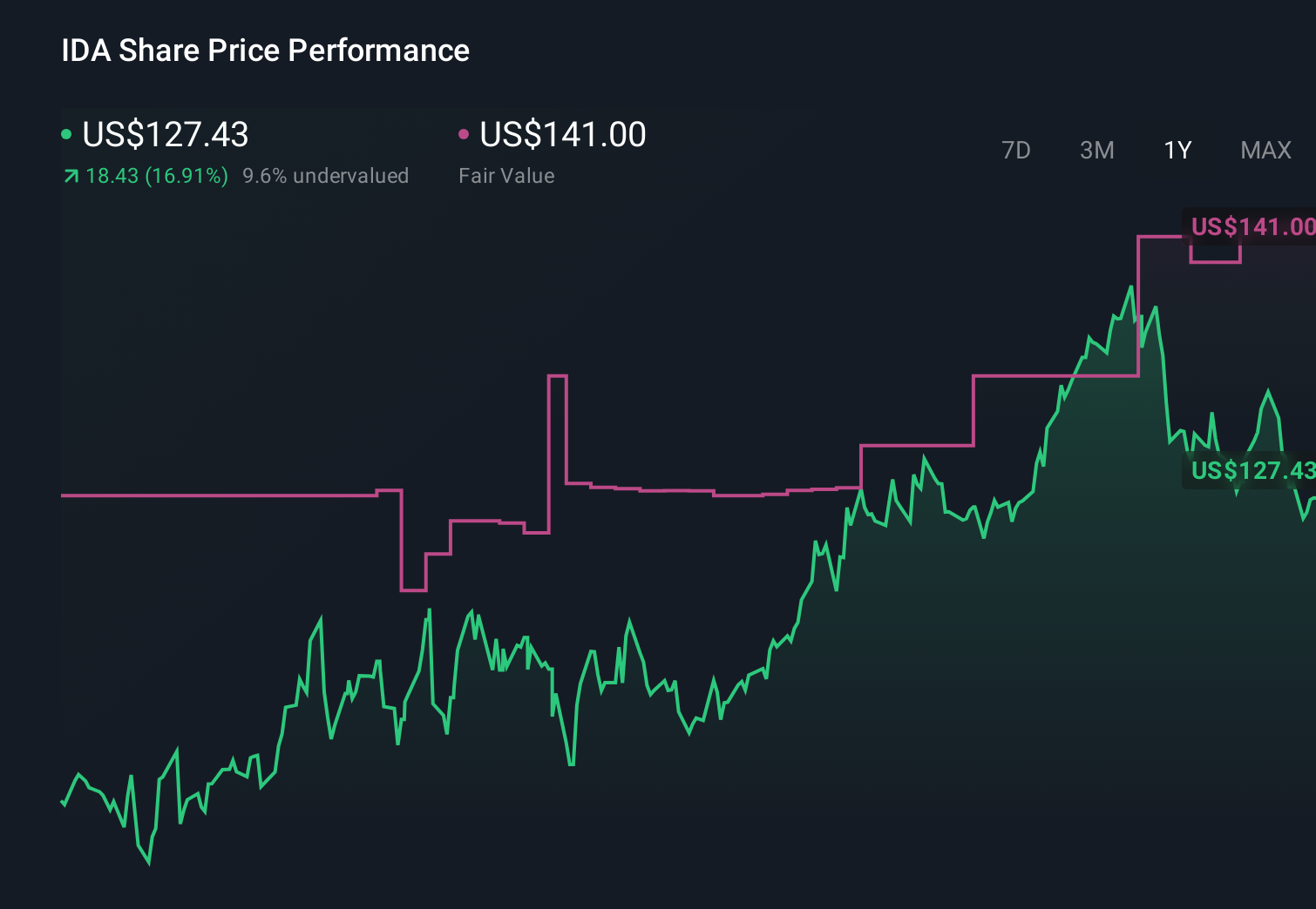 IDA 1-Year Stock Price Chart