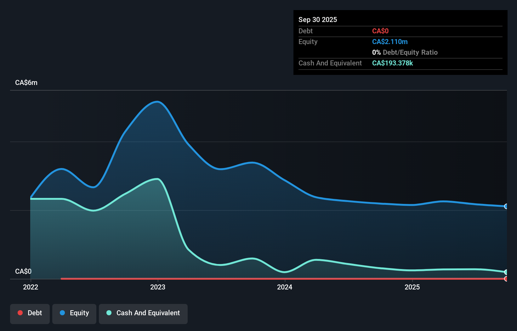 TSXV:GRD Debt to Equity History and Analysis as at Nov 2025