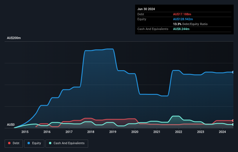 ASX:EXP Debt to Equity History and Analysis as at Oct 2024