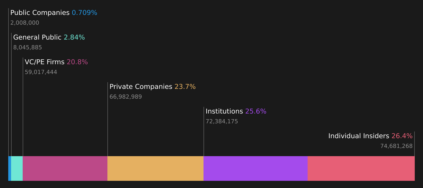 OM:MORROW Ownership Breakdown as at Jul 2026