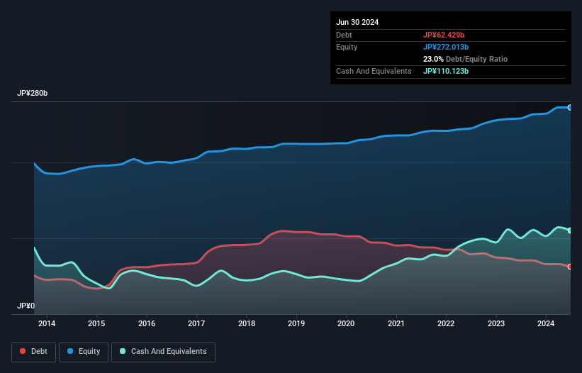 TSE:9412 Debt to Equity as at Sep 2024