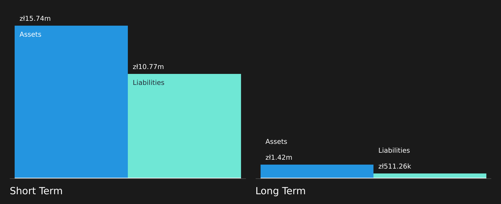 WSE:IDH Financial Position Analysis as at Jul 2026