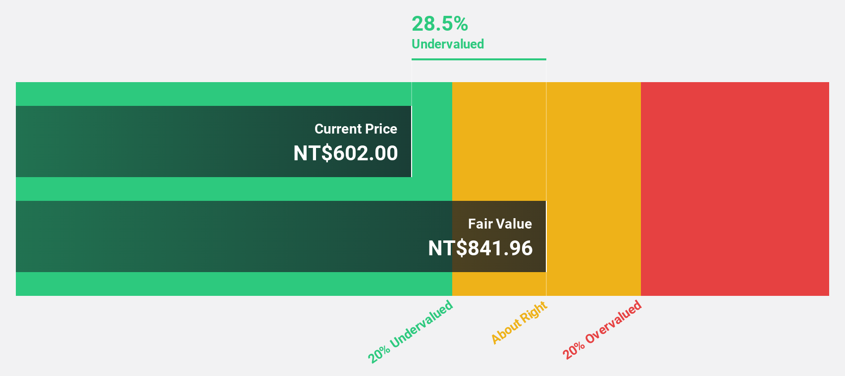 TPEX:3324 Discounted Cash Flow as at Jun 2025