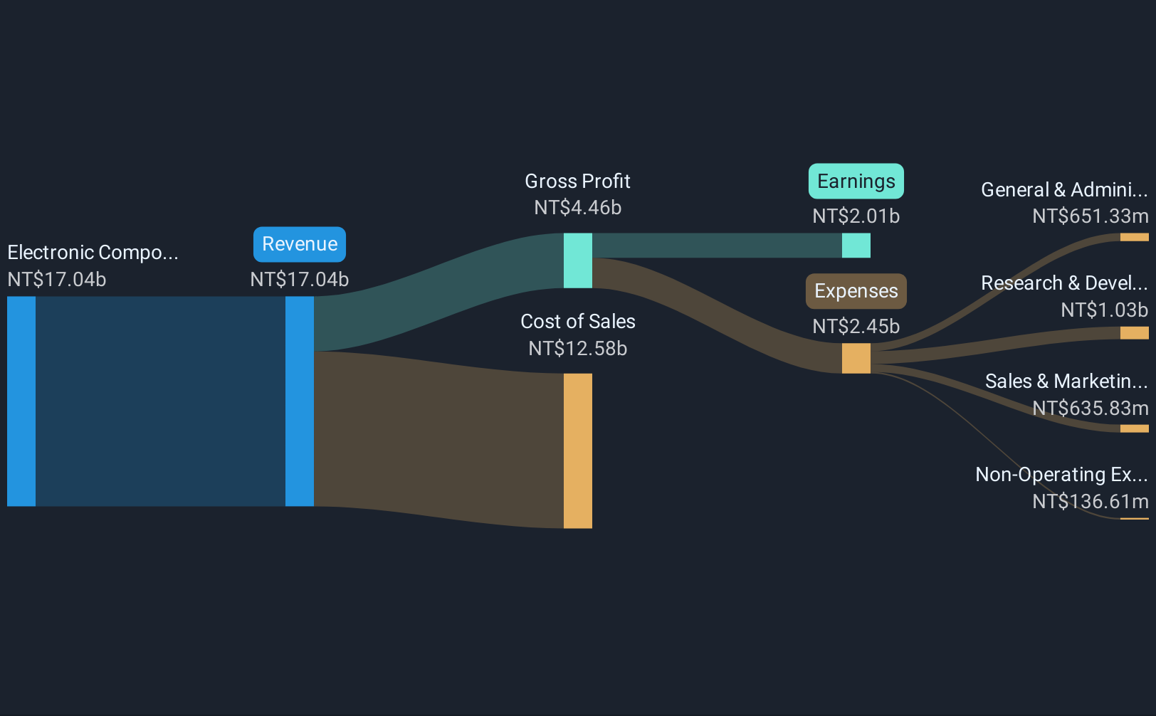 TPEX:3324 Revenue and Expenses Breakdown as at Apr 2025