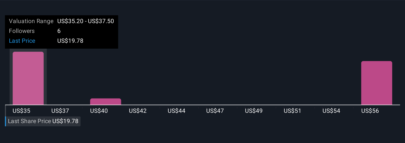 SMPL Community Fair Values as at Oct 2025