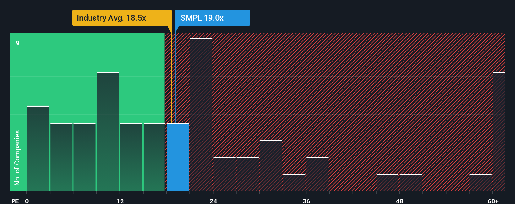 NasdaqCM:SMPL PE Ratio as at Oct 2025