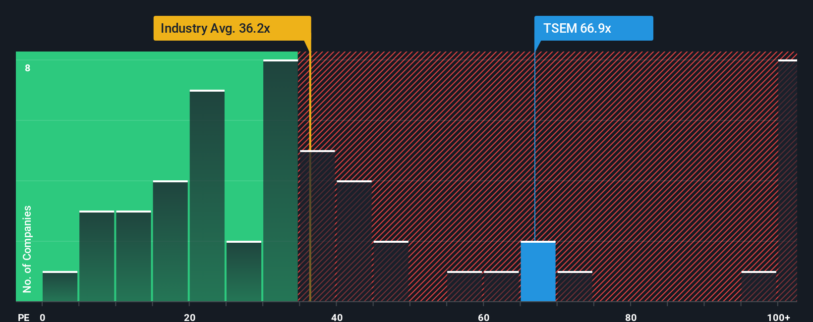 NasdaqGS:TSEM PE Ratio as at Nov 2025