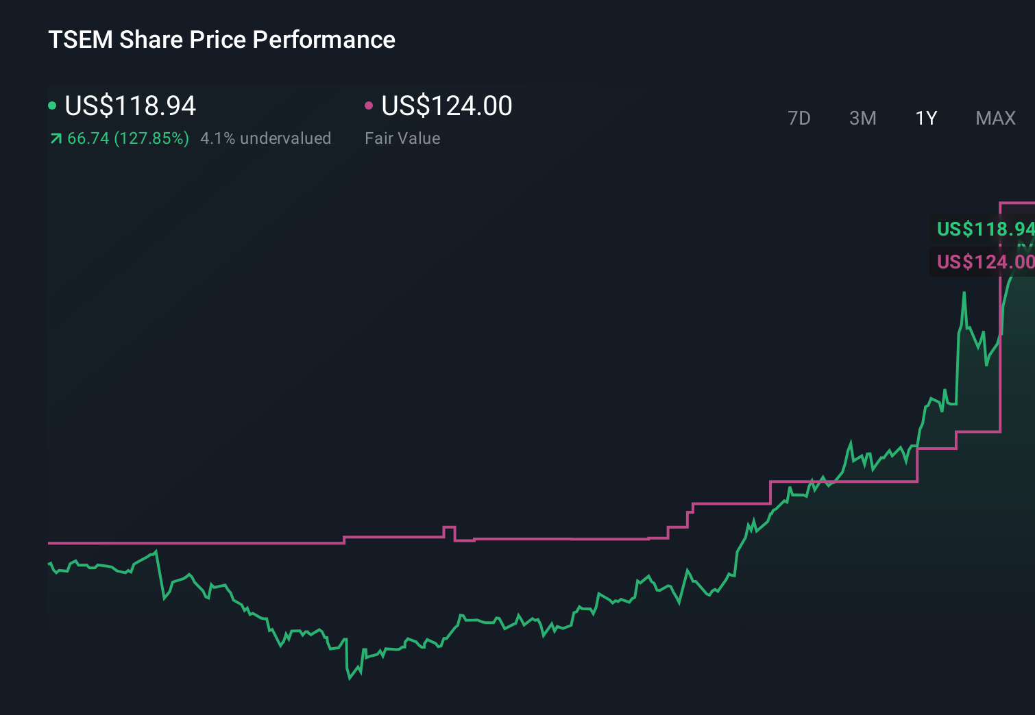NasdaqGS:TSEM 1-Year Stock Price Chart