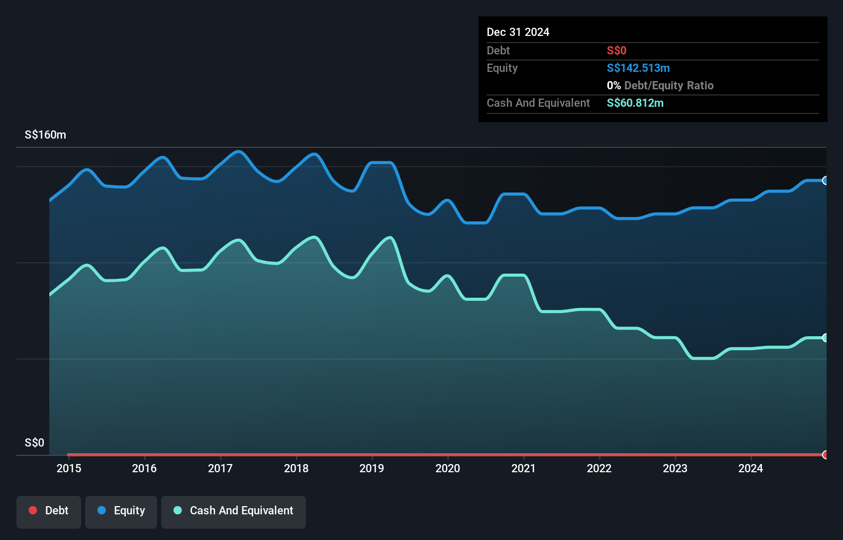 SGX:WJP Debt to Equity as at Dec 2024