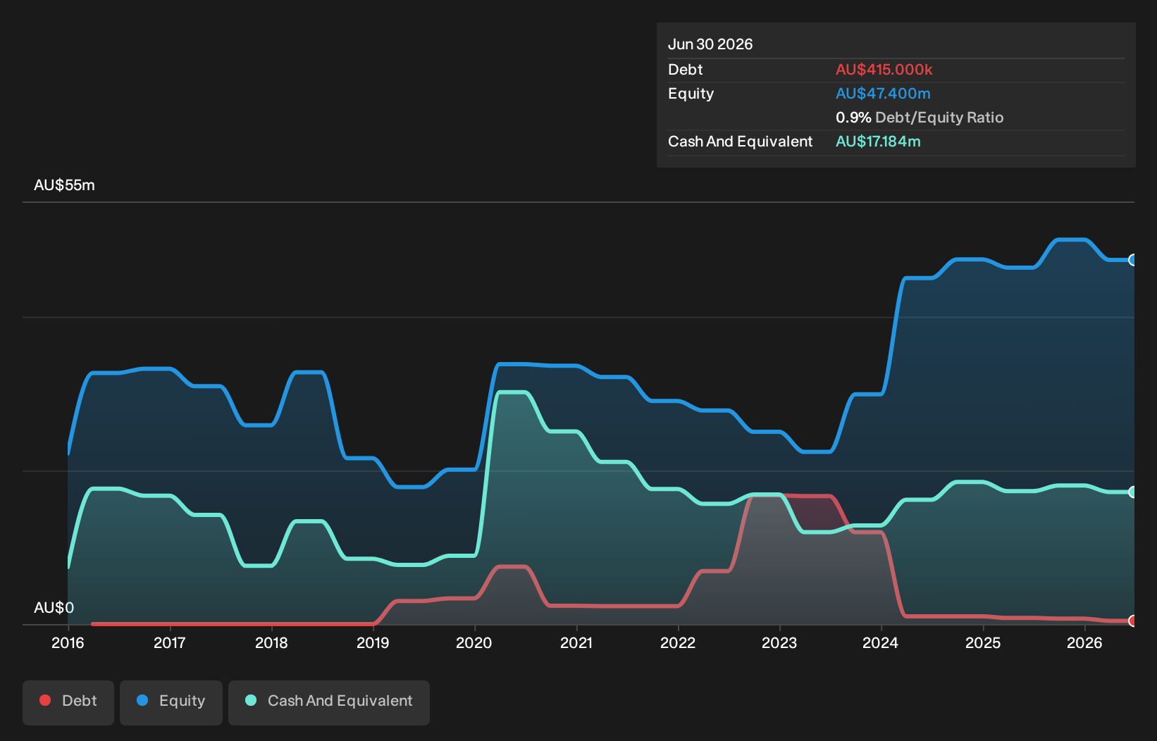 ASX:SOM Debt to Equity History and Analysis as at Oct 2026