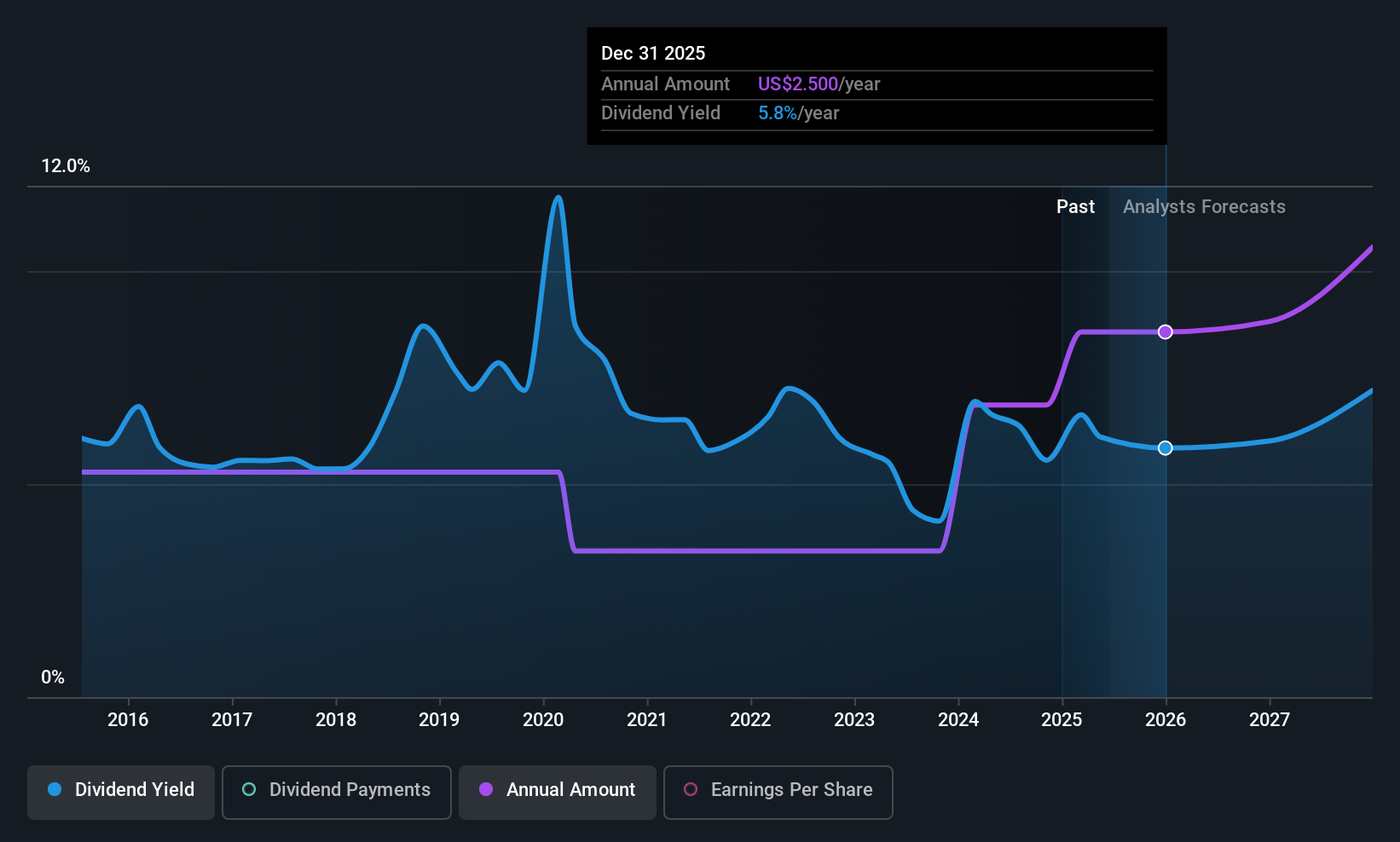 BLX Dividend History as at Jun 2025