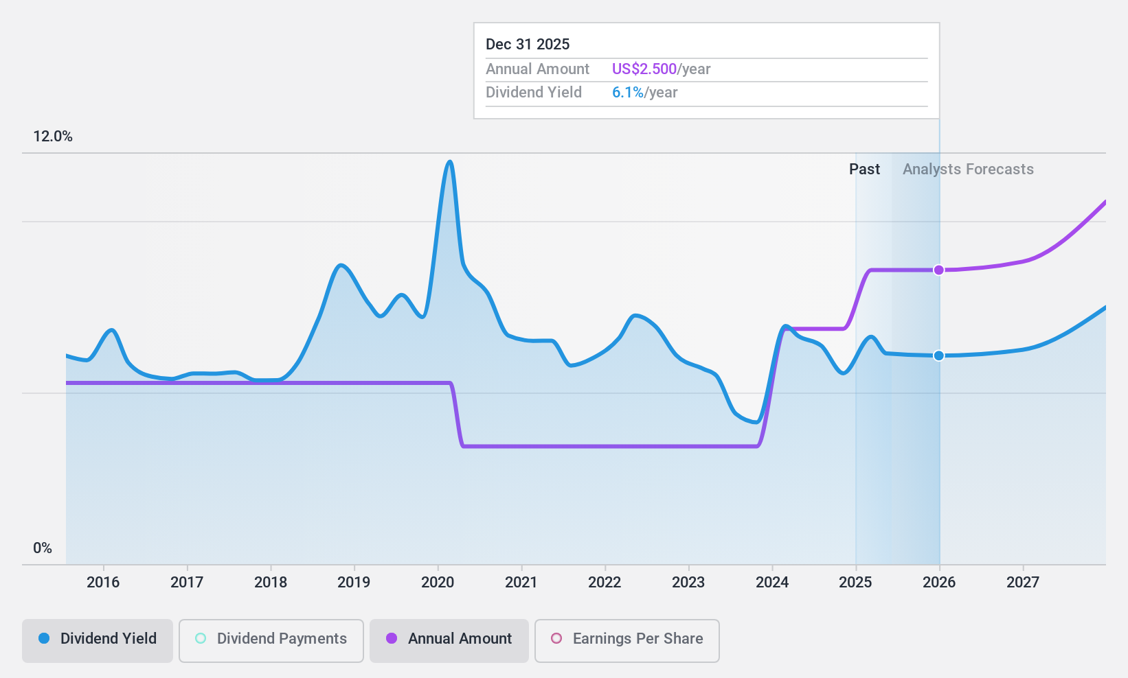 NYSE:BLX Dividend History as at Apr 2025