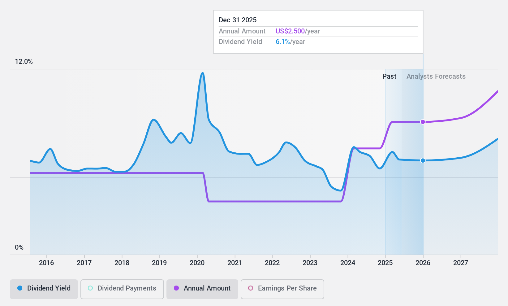 NYSE:BLX Dividend History as at Dec 2024