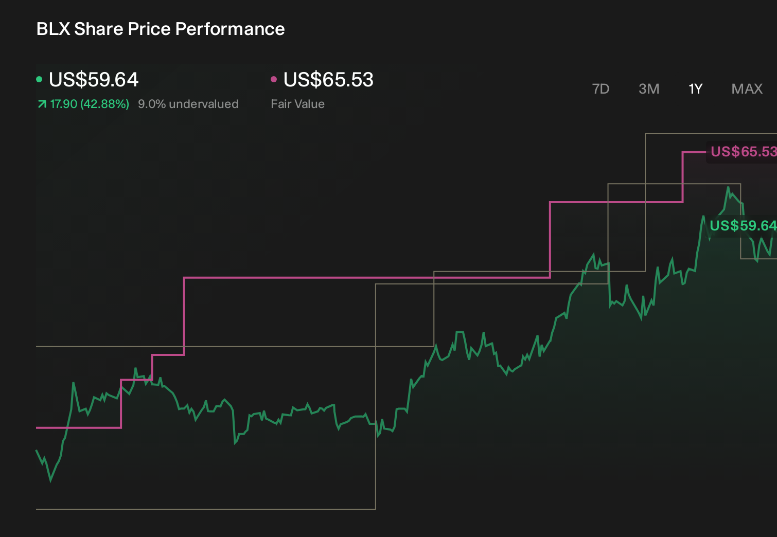 BLX 1-Year Stock Price Chart