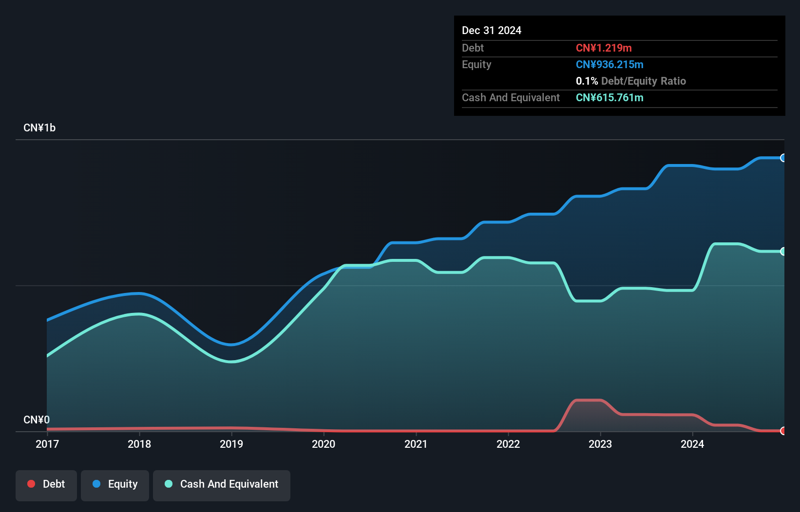 SEHK:3348 Debt to Equity History and Analysis as at Nov 2024