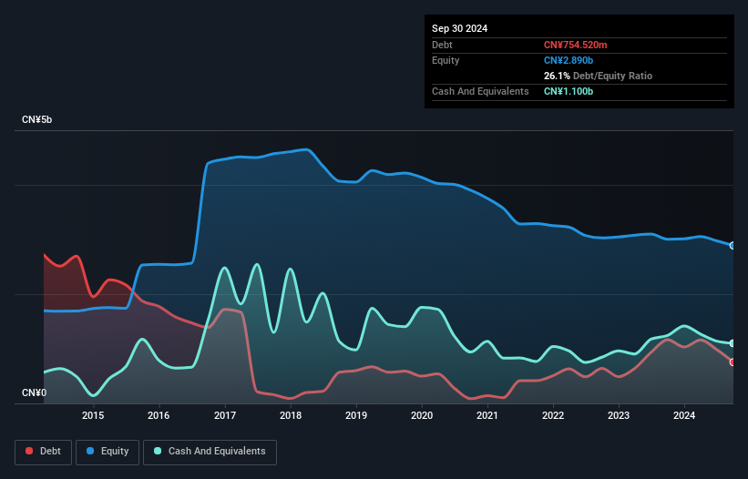 SHSE:600400 Debt to Equity History and Analysis as at Nov 2024