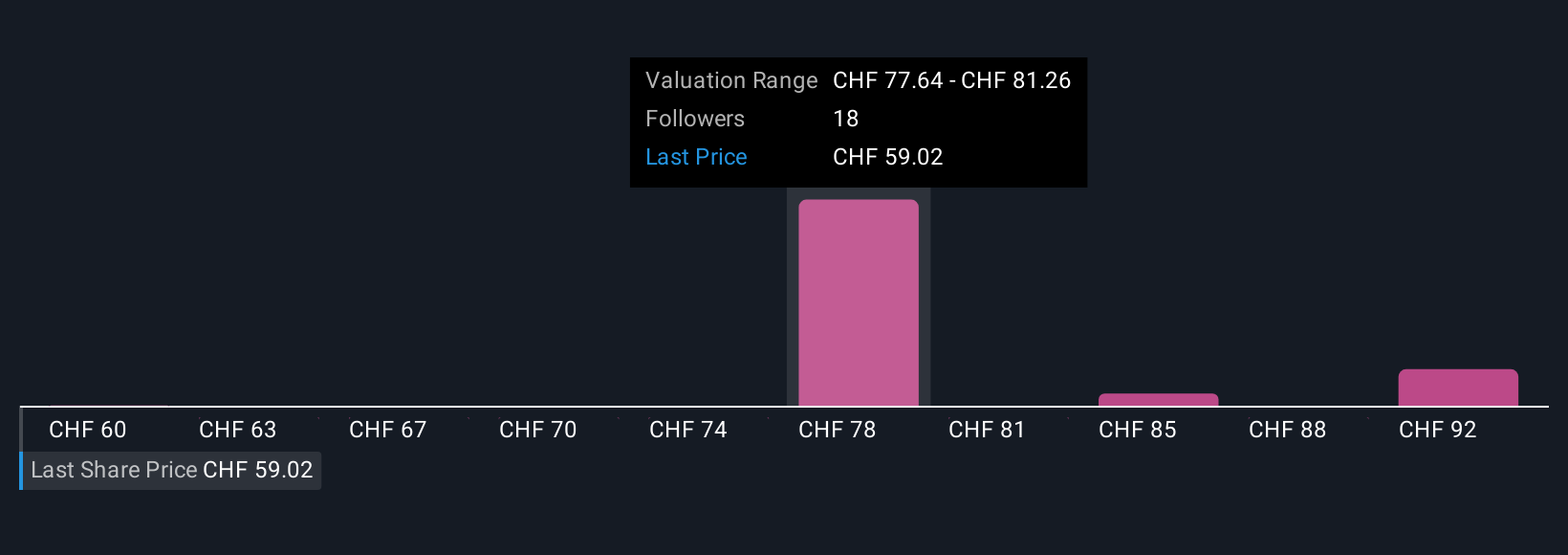 SWX:ALC Community Fair Values as at Sep 2025