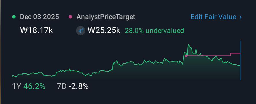 KOSE:A100090 1 Year Share Price vs Fair Value