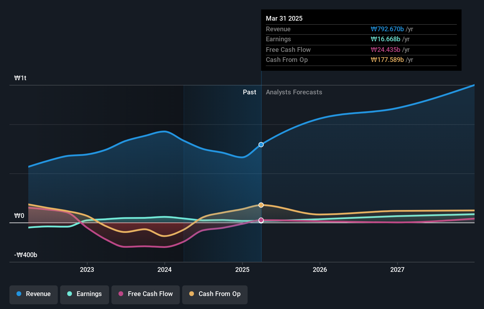 KOSE:A100090 Earnings and Revenue Growth as at Dec 2024