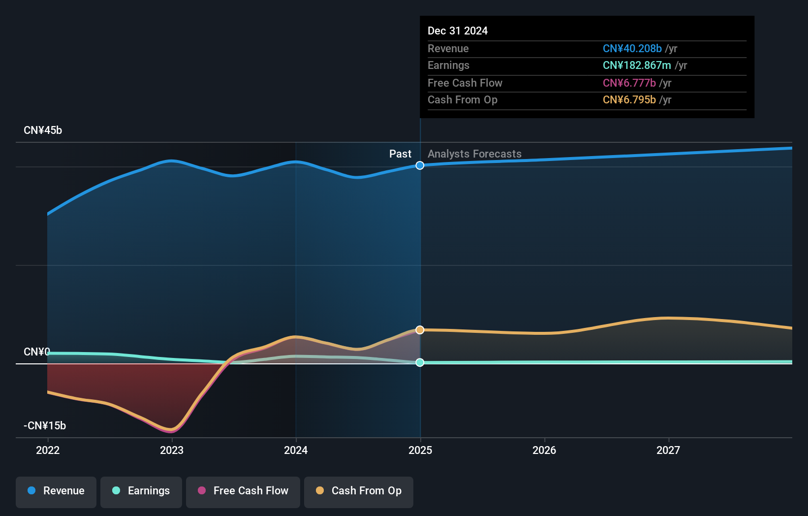 SEHK:119 Earnings and Revenue Growth as at Oct 2024