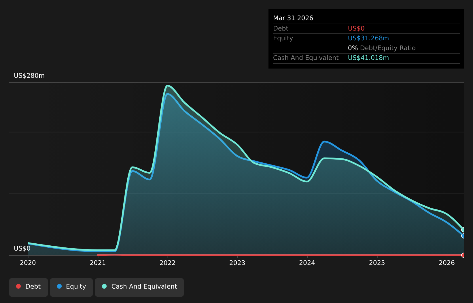 PYXS Debt to Equity History and Analysis as at Jul 2026