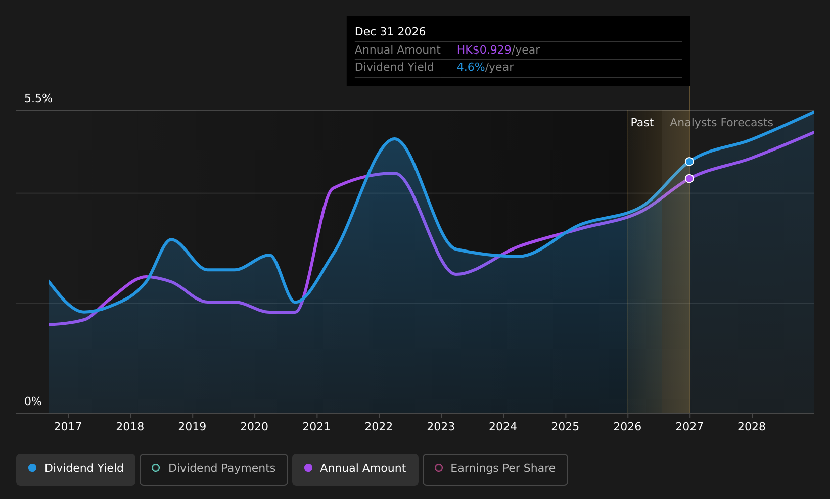 SEHK:1882 Dividend History as at Jul 2026