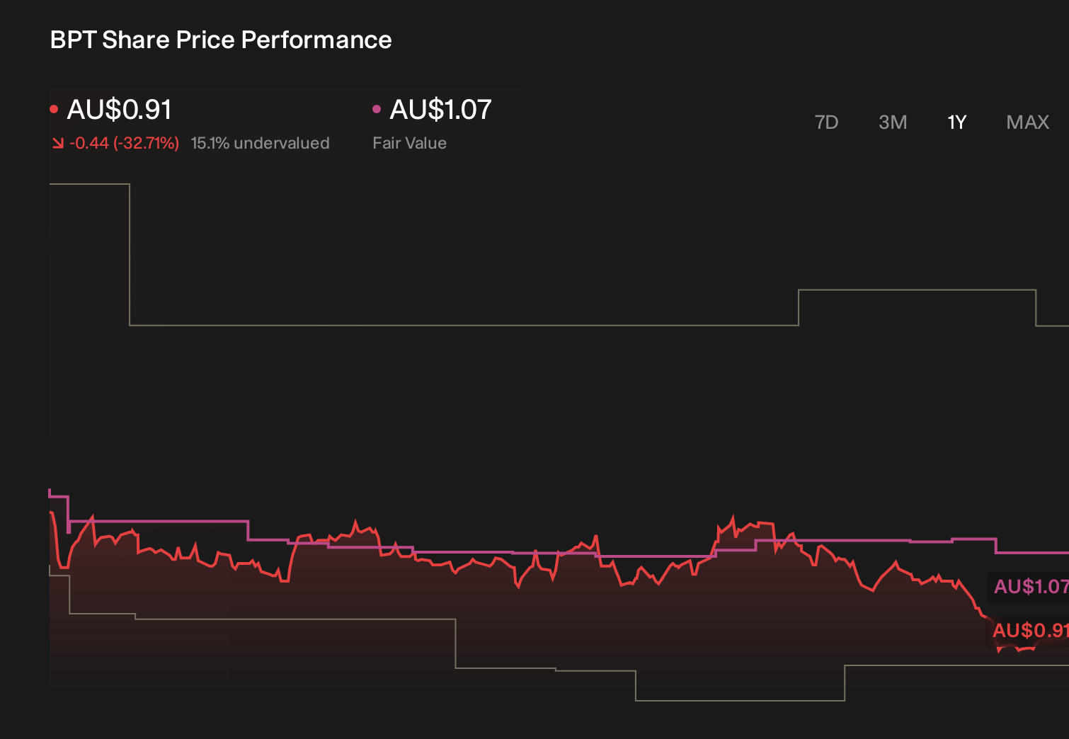 ASX:BPT 1-Year Stock Price Chart
