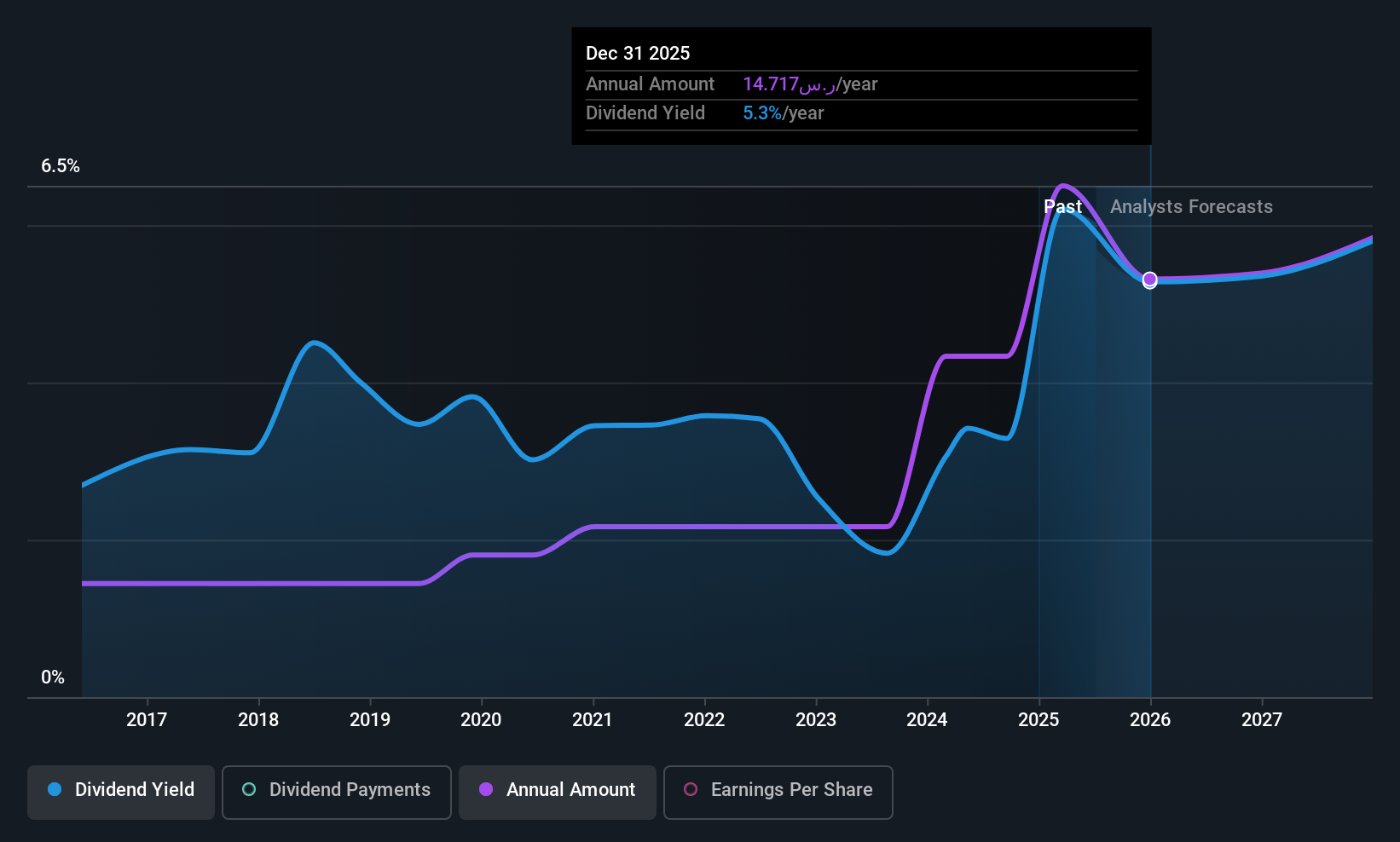 SASE:2270 Dividend History as at Jul 2025