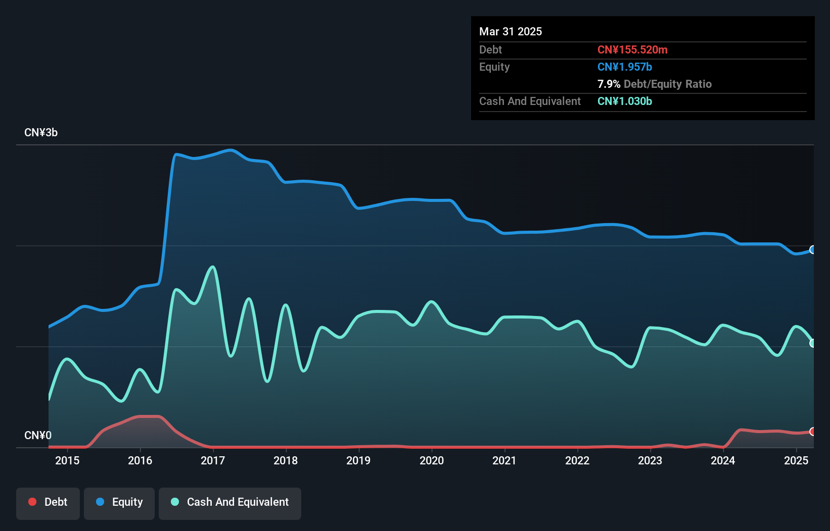 SZSE:300005 Debt to Equity as at Feb 2025