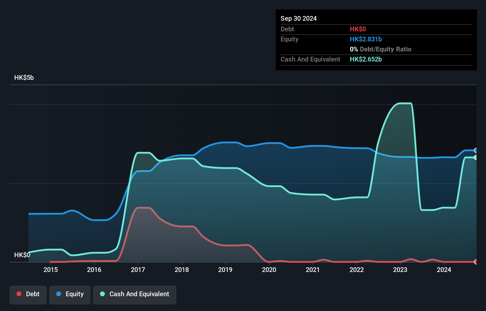 SEHK:8279 Debt to Equity History and Analysis as at May 2025