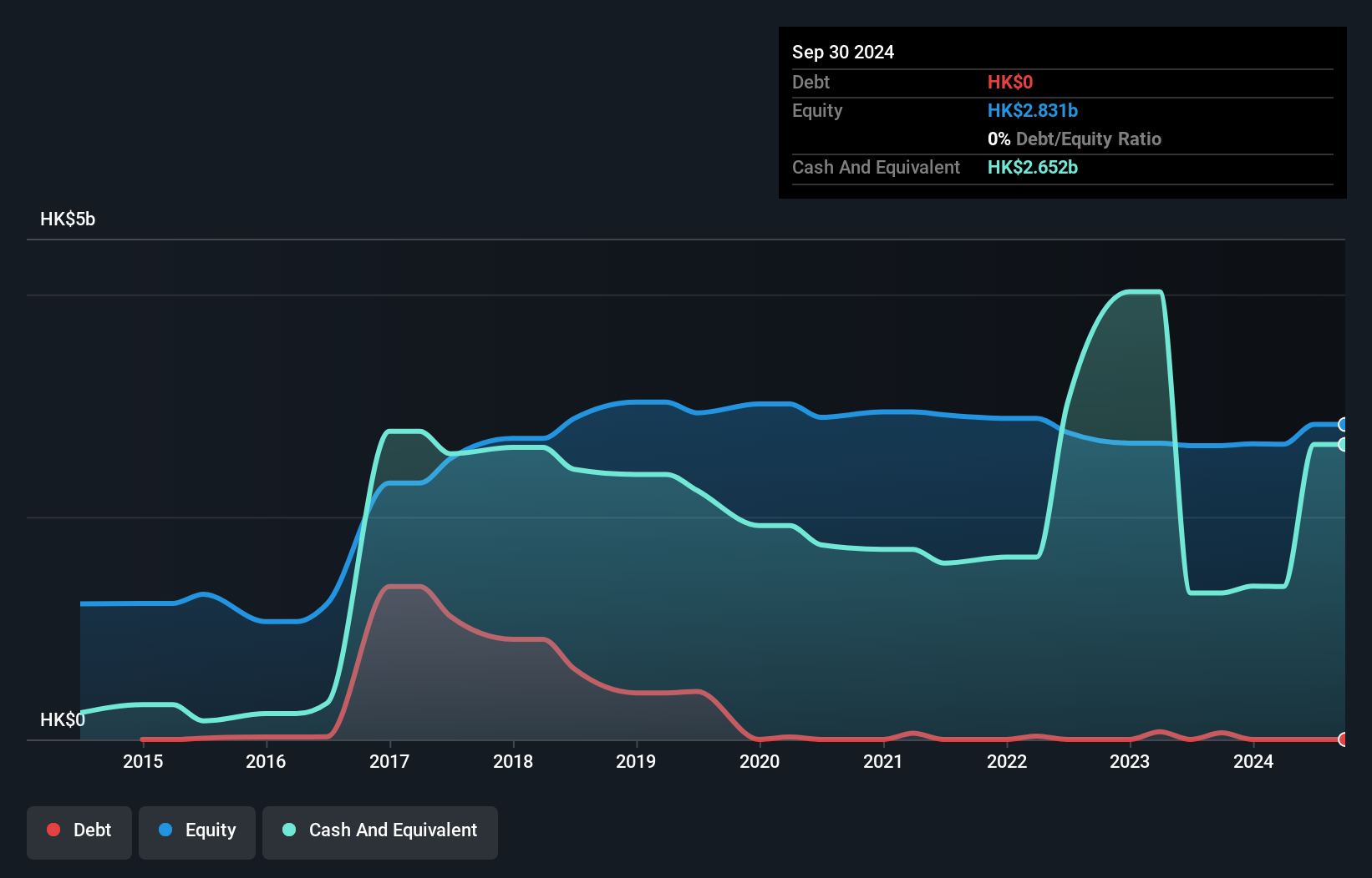 SEHK:8279 Debt to Equity as at Sep 2024