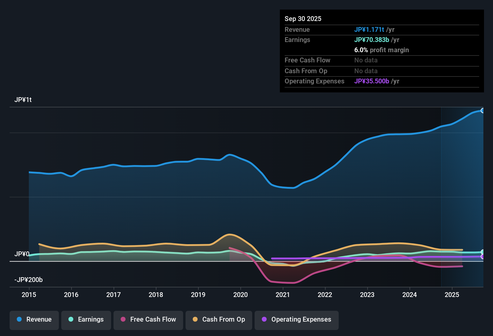 TSE:9042 Earnings & Revenue History as at Oct 2025