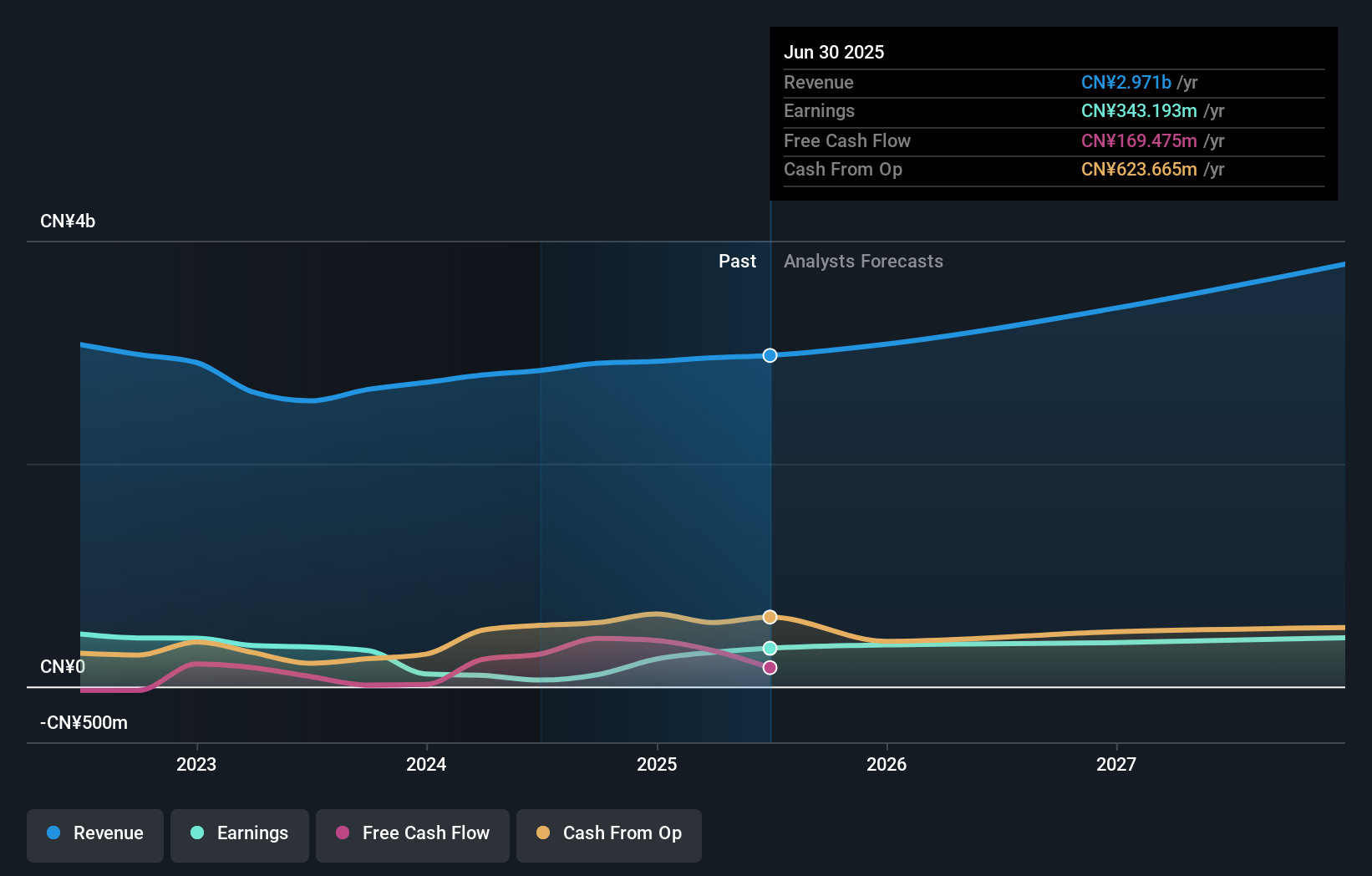 SZSE:300398 Earnings and Revenue Growth as at Oct 2025