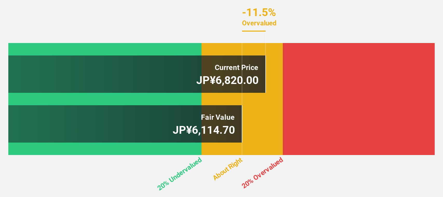 TSE:6787 Discounted Cash Flow as at Jan 2025