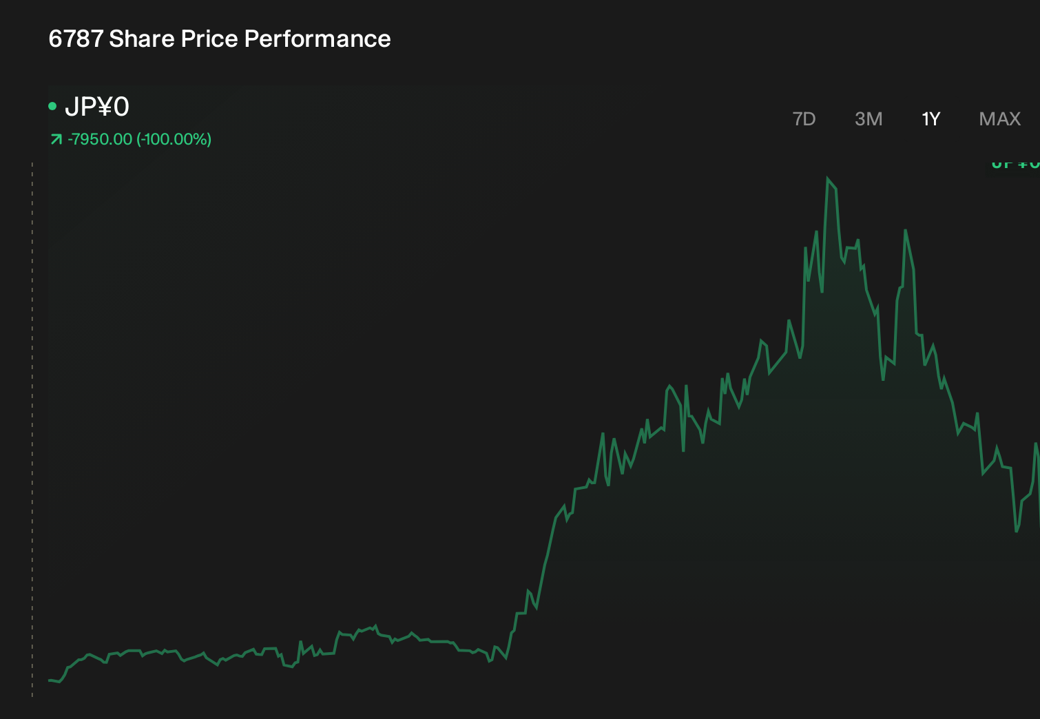 TSE:6787 1-Year Stock Price Chart
