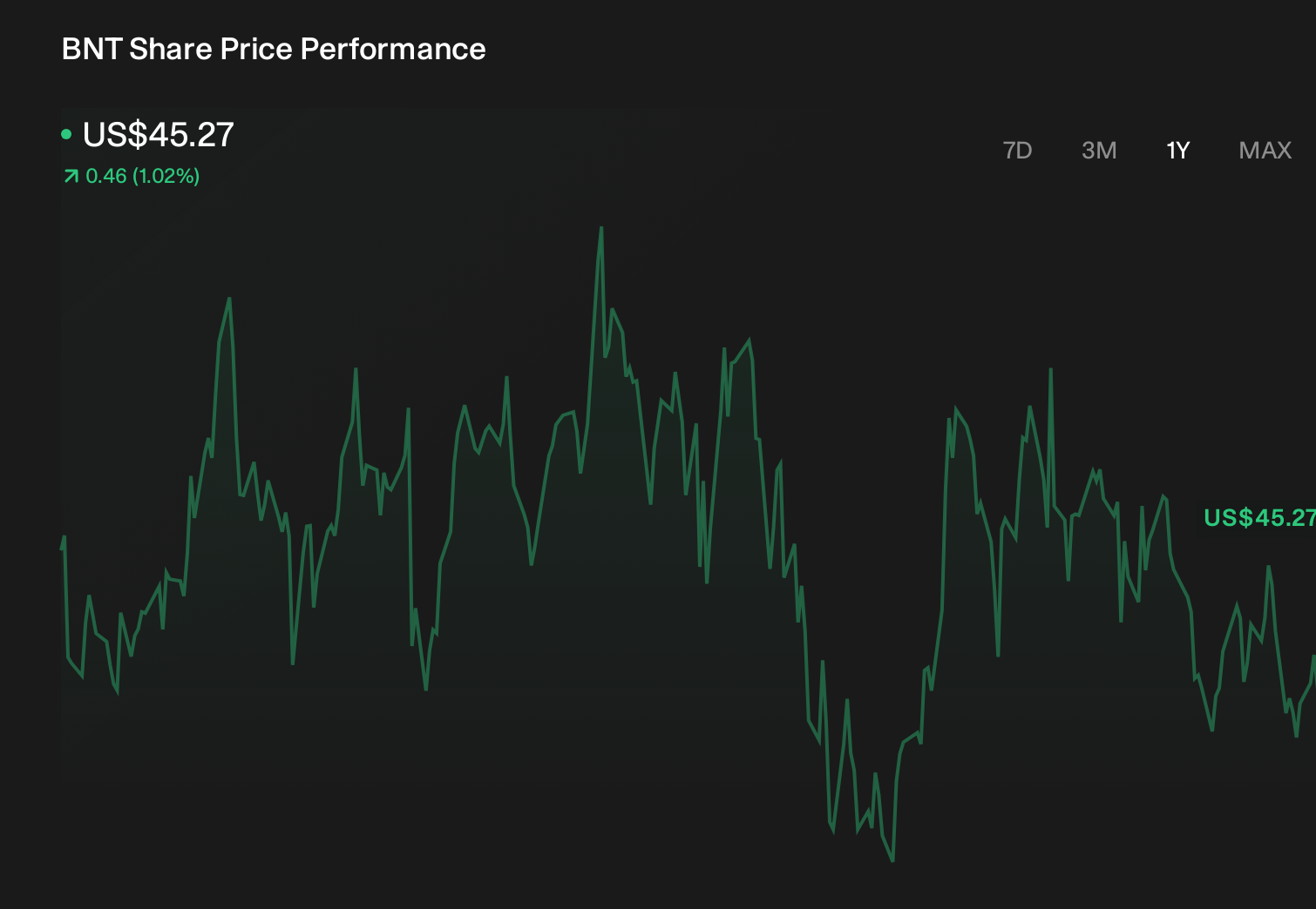 BNT 1-Year Stock Price Chart