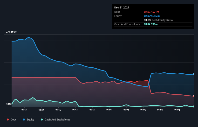 TSX:WRG Debt to Equity History and Analysis as at Feb 2025