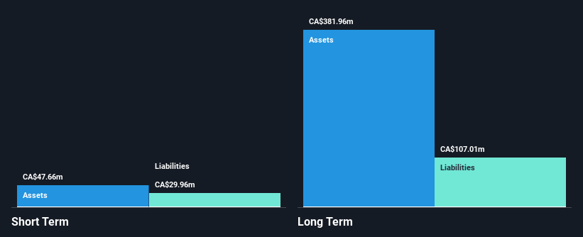 TSX:WRG Financial Position Analysis as at Sep 2025