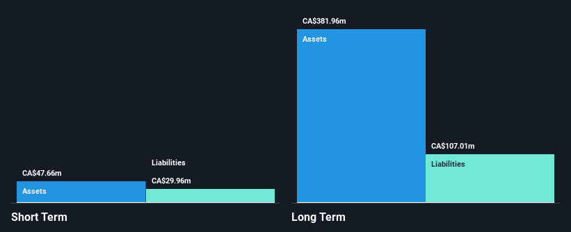 TSX:WRG Financial Position Analysis as at Dec 2024