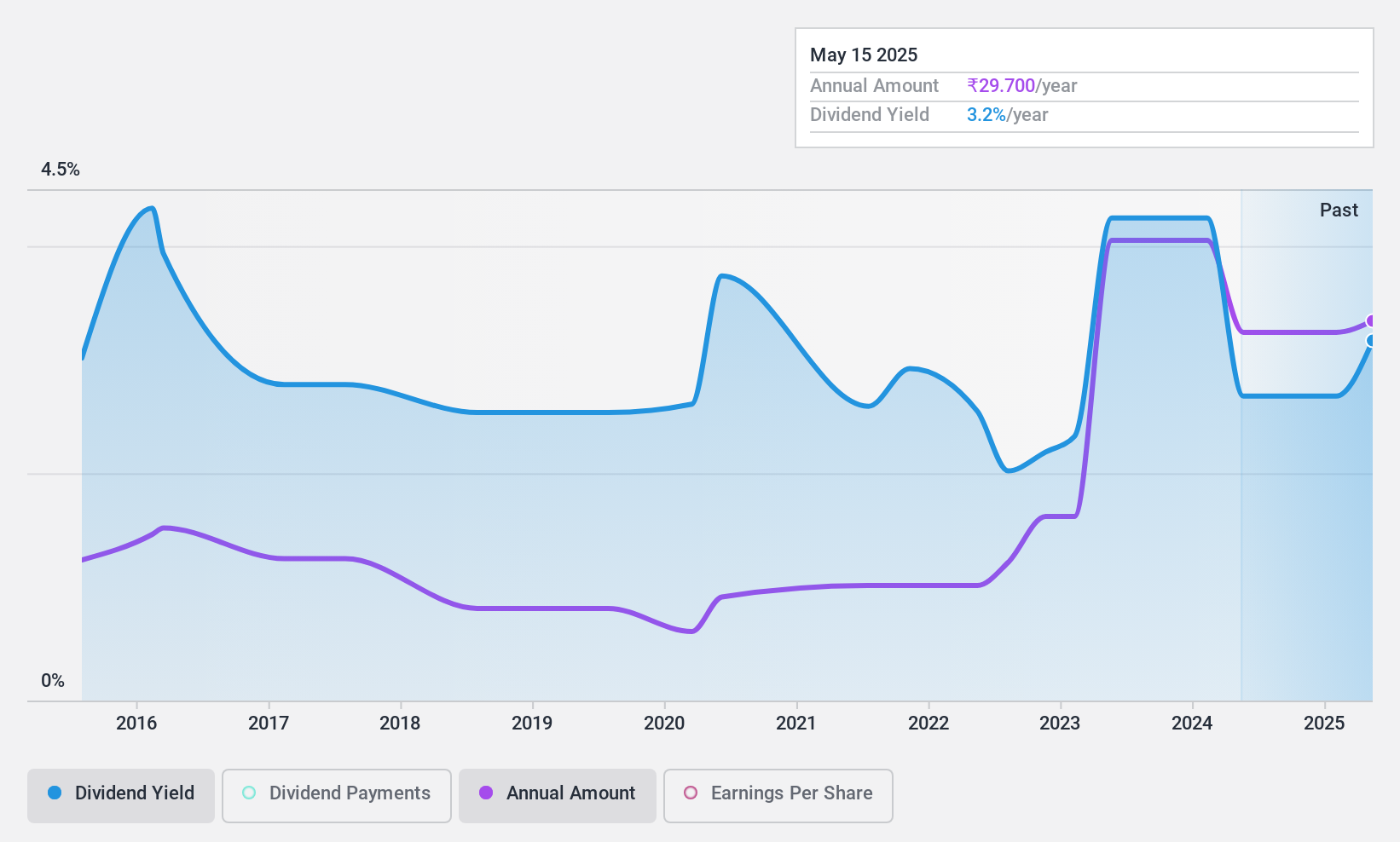 BSE:500620 Dividend History as at Apr 2024