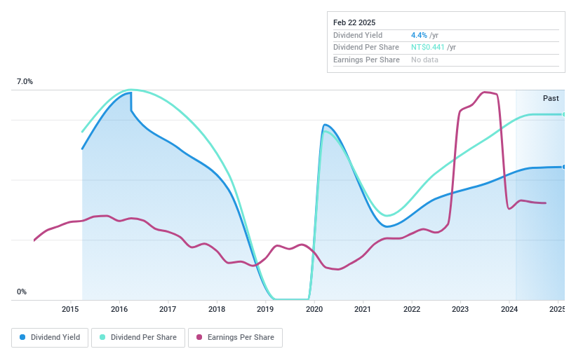 TWSE:2897 Dividend History as at Feb 2025