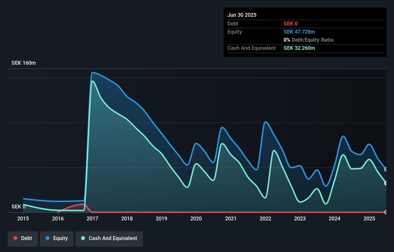 OM:ACARIX Debt to Equity History and Analysis as at Nov 2025