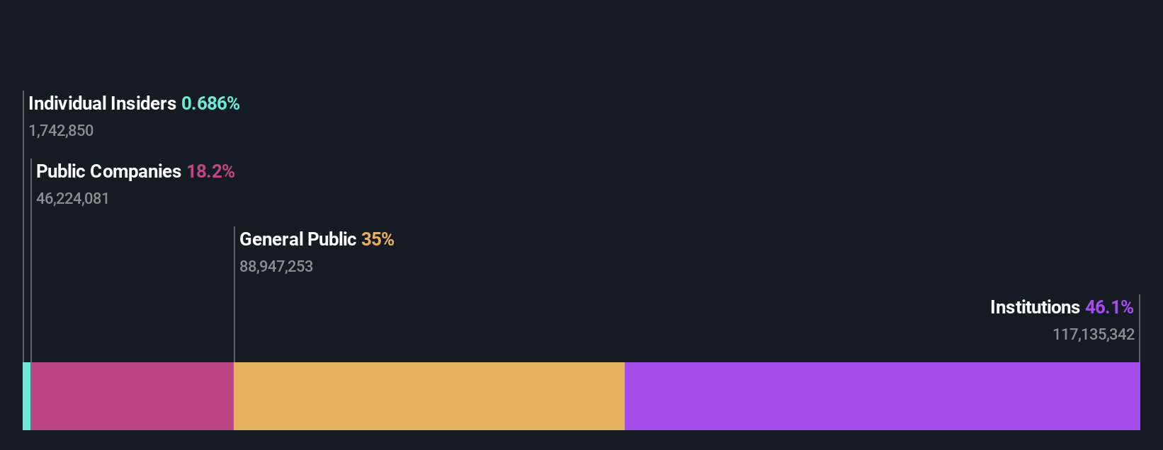 ASTS Ownership Breakdown as at Jul 2025