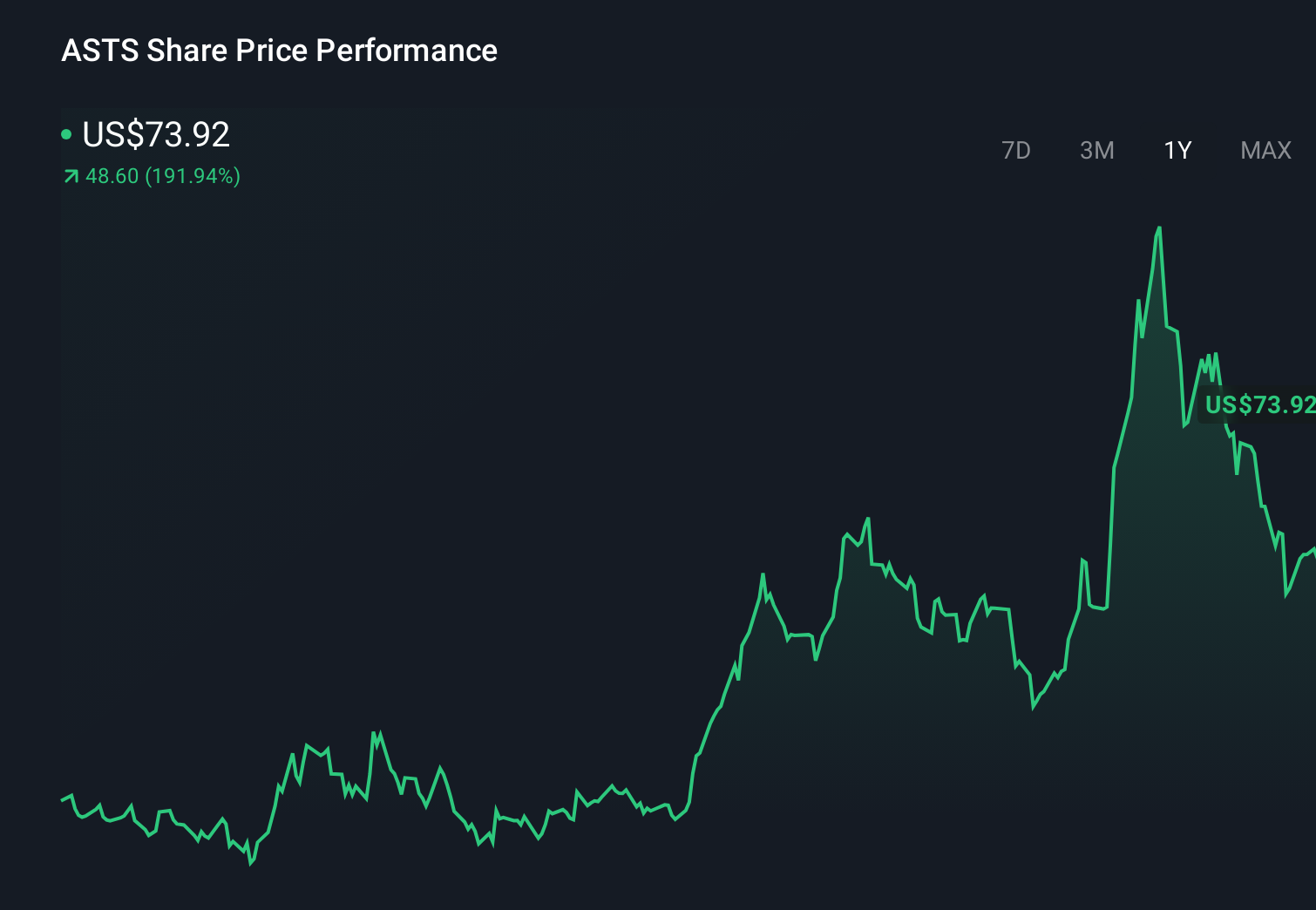 ASTS 1-Year Stock Price Chart