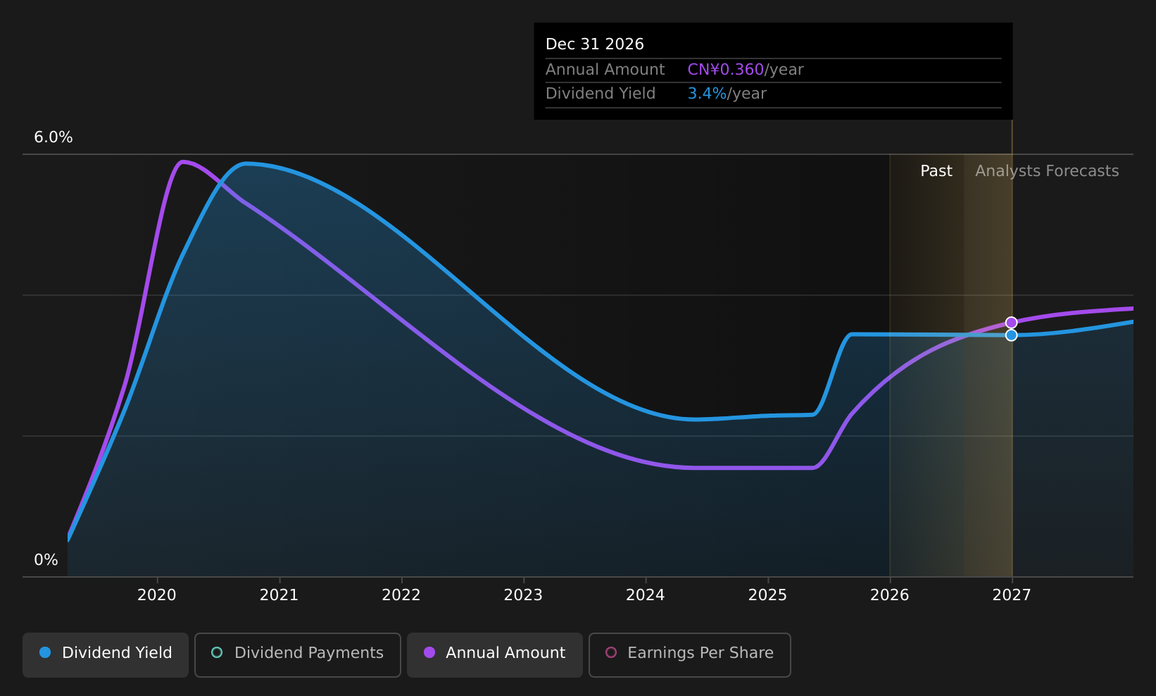 SZSE:002458 Dividend History as at Aug 2026