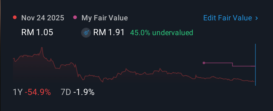 KLSE:NATGATE 1 Year Share Price vs Fair Value