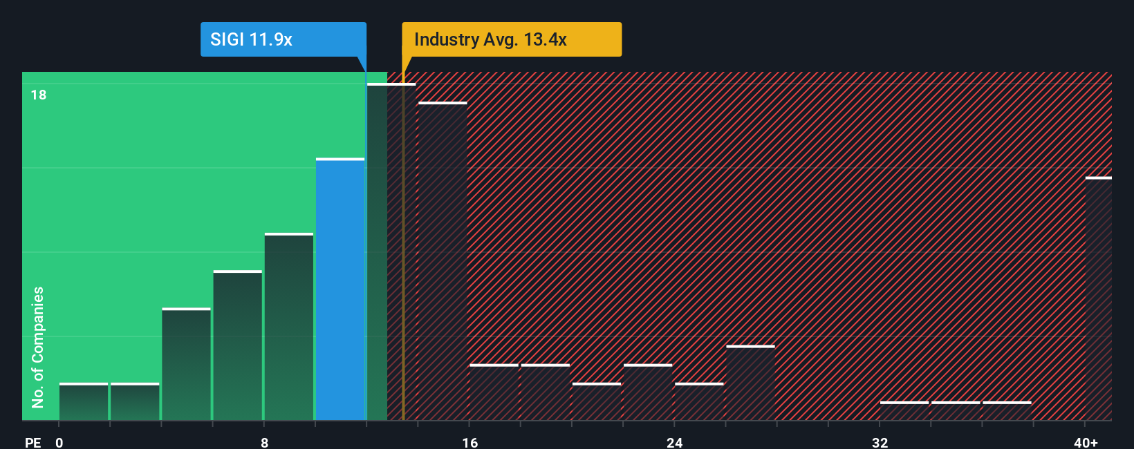 NasdaqGS:SIGI PE Ratio as at Nov 2025