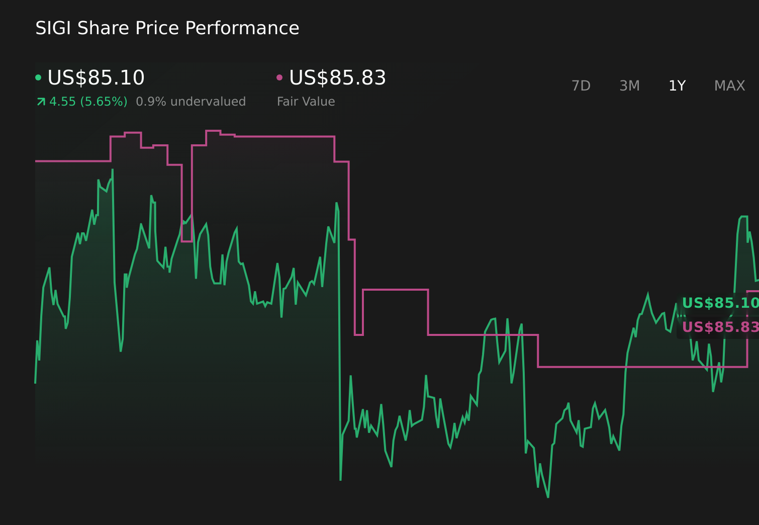NasdaqGS:SIGI 1-Year Stock Price Chart
