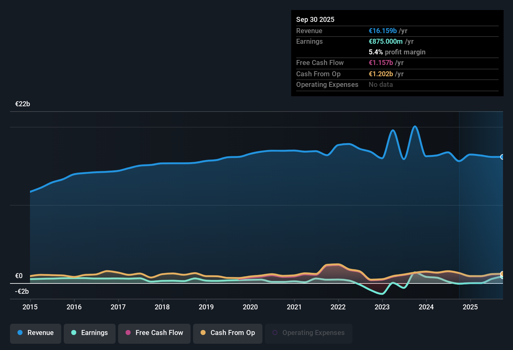 ENXTPA:SCR Earnings & Revenue History as at Nov 2025