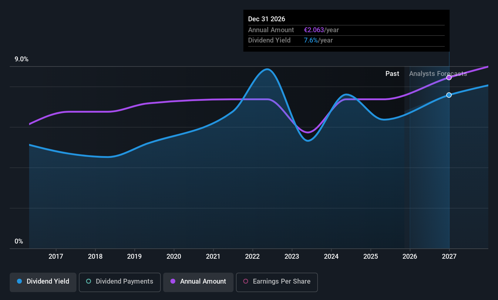 ENXTPA:SCR Dividend History as at Nov 2025